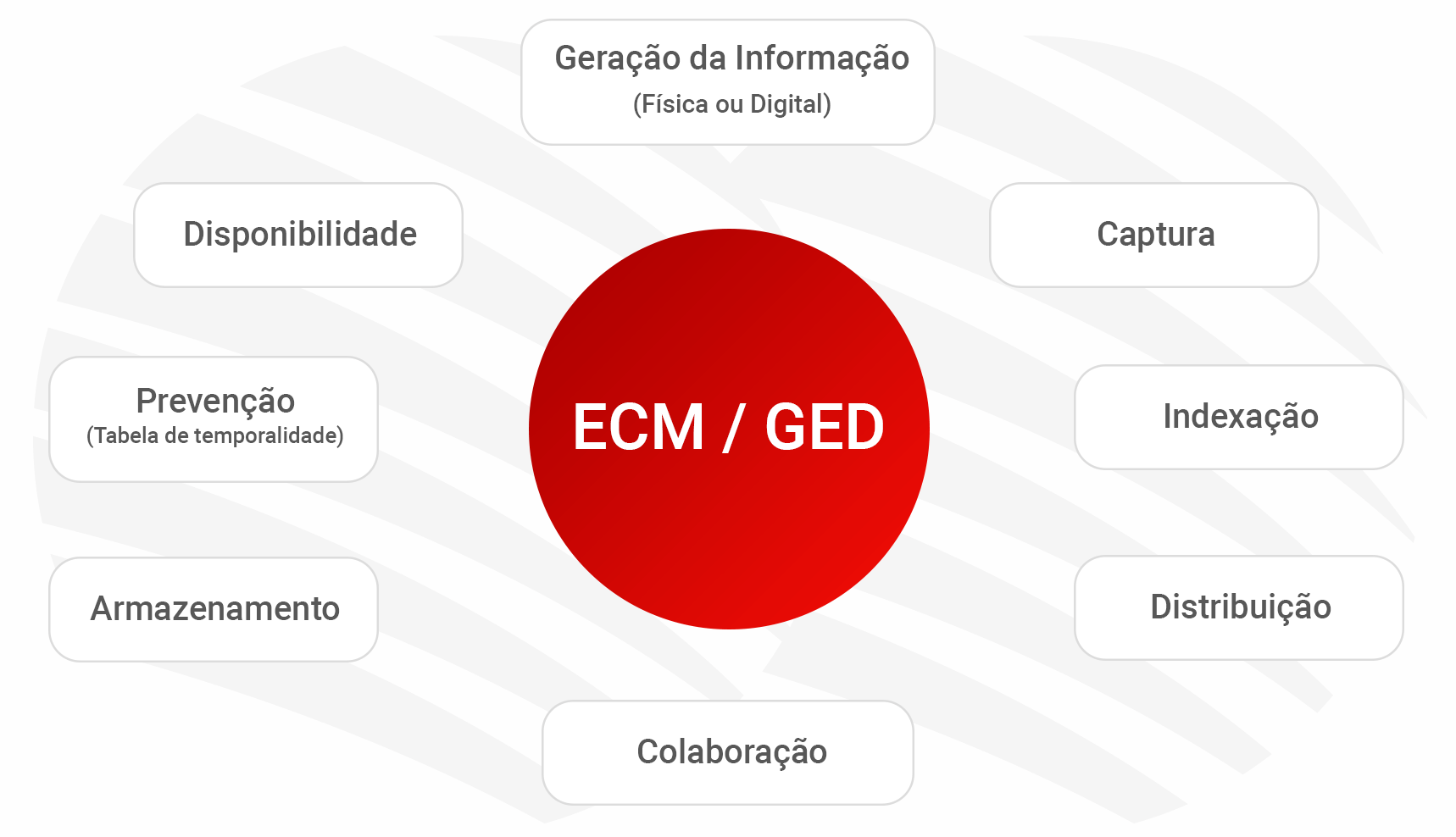 GED / ECM